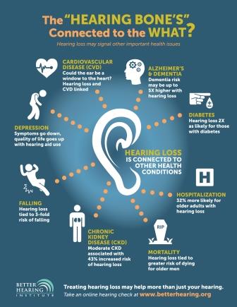 hearing Loss related problems